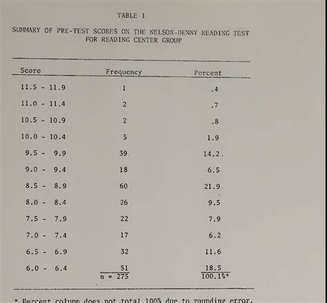 is the nelson denny test hard|nelson denny score chart.